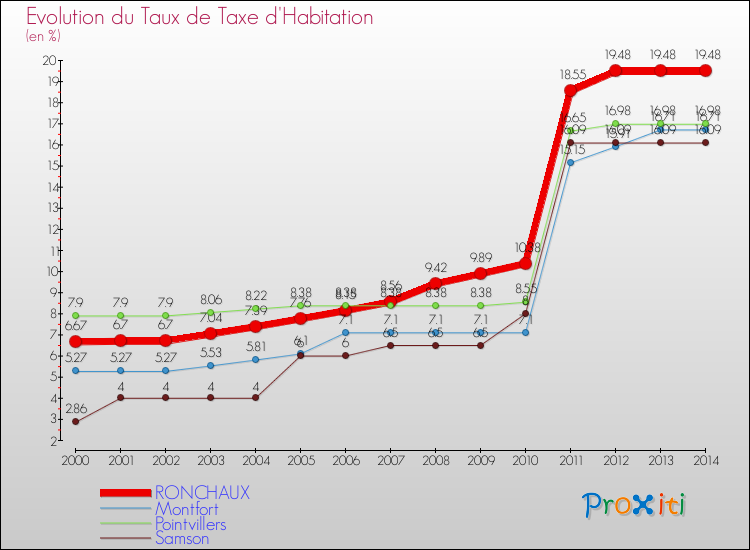 Evolution du taux de la taxe d'habitation pour RONCHAUX et les communes proches de 2000 à 2014 Comparaison des taux de la taxe d'habitation pour RONCHAUX et les communes voisines de 2000 à 2014