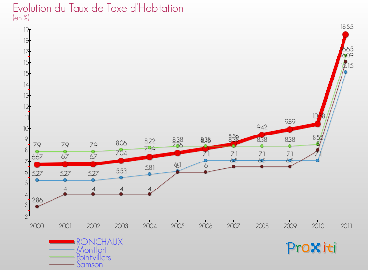 Evolution du taux de la taxe d'habitation pour RONCHAUX et les communes proches Comparaison des taux de la taxe d'habitation pour RONCHAUX et les communes voisines