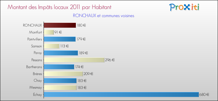 Montant des impôts locaux par Habitant pour RONCHAUX et les communes proches Comparaison des impôts locaux par habitant pour RONCHAUX et les communes voisines