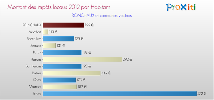 Montant des impôts locaux par Habitant pour RONCHAUX et les communes proches Comparaison des impôts locaux par habitant pour RONCHAUX et les communes voisines