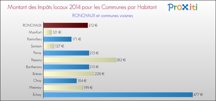 Montant des impôts locaux par Habitant pour RONCHAUX et les communes proches en 2014 Comparaison des impôts locaux par habitant pour RONCHAUX et les communes voisines en 2014