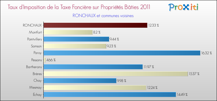 Taux d'imposition de la taxe foncière sur le bati 2011 pour RONCHAUX et les communes proches Comparaison des taux d'imposition de la taxe foncière sur le bati 2011 pour RONCHAUX et les communes voisines