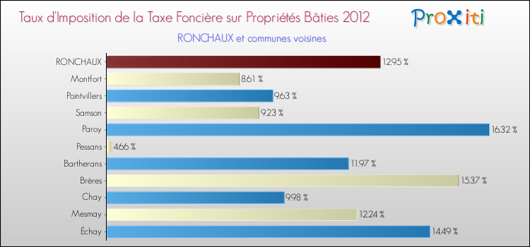 Taux d'imposition de la taxe foncière sur le bati 2012 pour RONCHAUX et les communes proches Comparaison des taux d'imposition de la taxe foncière sur le bati 2012 pour RONCHAUX et les communes voisines