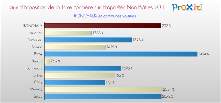 Taux d'imposition de la taxe foncière sur les immeubles et terrains non batis 2011 pour RONCHAUX et les communes proches Comparaison des taux d'imposition de la taxe foncière sur les immeubles et terrains non batis 2011 pour RONCHAUX et les communes voisines