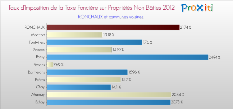 Taux d'imposition de la taxe foncière sur les immeubles et terrains non batis 2012 pour RONCHAUX et les communes proches Comparaison des taux d'imposition de la taxe foncière sur les immeubles et terrains non batis 2012 pour RONCHAUX et les communes voisines