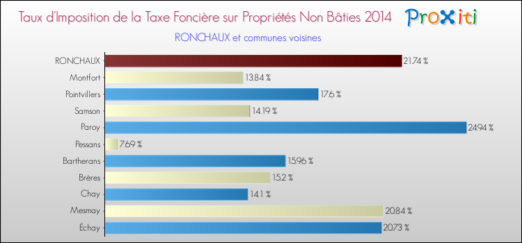 Taux d'imposition de la taxe foncière sur les immeubles et terrains non batis 2014 pour RONCHAUX et les communes proches Comparaison des taux d'imposition de la taxe foncière sur les immeubles et terrains non batis 2014 pour RONCHAUX et les communes voisines