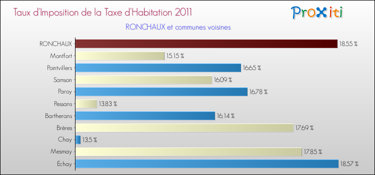 Taux d'imposition de la taxe d'habitation 2011 pour RONCHAUX et les communes proches Comparaison des taux d'imposition de la taxe d'habitation 2011 pour RONCHAUX et les communes voisines