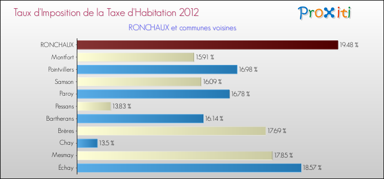 Taux d'imposition de la taxe d'habitation 2012 pour RONCHAUX et les communes proches Comparaison des taux d'imposition de la taxe d'habitation 2012 pour RONCHAUX et les communes voisines