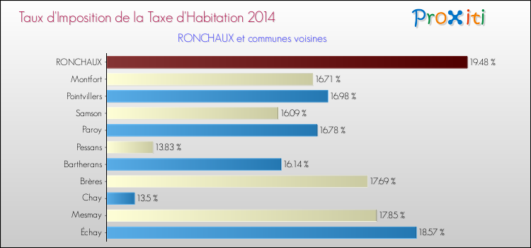 Taux d'imposition de la taxe d'habitation 2014 pour RONCHAUX et les communes proches Comparaison des taux d'imposition de la taxe d'habitation 2014 pour RONCHAUX et les communes voisines