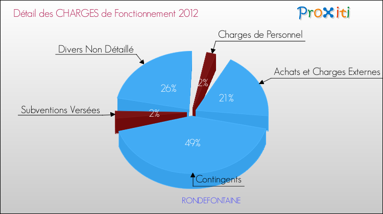 Décomposition des Charges de Fonctionnement 2012 de la commune de RONDEFONTAINE Charges de Fonctionnement 2012 pour la commune de RONDEFONTAINE