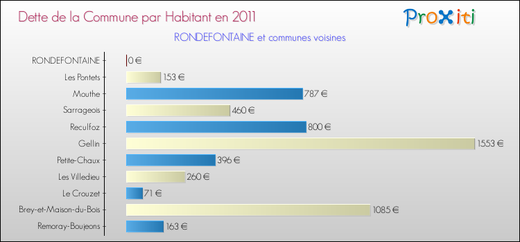 Dette par habitant de la commune en 2011 pour RONDEFONTAINE et les communes proches Comparaison de la dette par habitant de la commune en 2011 pour RONDEFONTAINE et les communes voisines