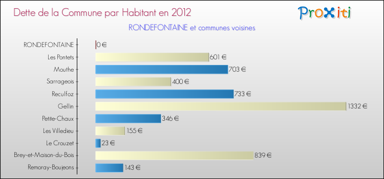 Dette par habitant de la commune en 2012 pour RONDEFONTAINE et les communes proches Comparaison de la dette par habitant de la commune en 2012 pour RONDEFONTAINE et les communes voisines