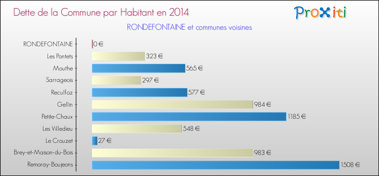 Dette par habitant de la commune en 2014 pour RONDEFONTAINE et les communes proches Comparaison de la dette par habitant de la commune en 2014 pour RONDEFONTAINE et les communes voisines