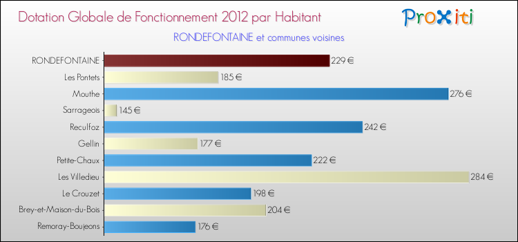Montant des dotations globales de fonctionnement DGF par Habitant pour RONDEFONTAINE et les communes proches Comparaison des des dotations globales de fonctionnement DGF par habitant pour RONDEFONTAINE et les communes voisines