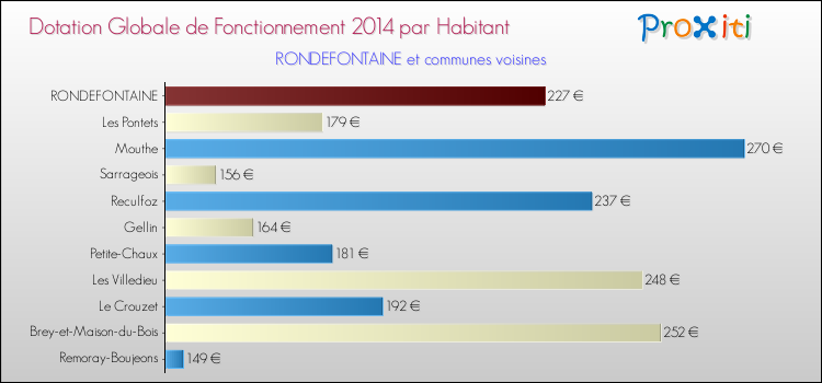 Montant des dotations globales de fonctionnement DGF par Habitant pour RONDEFONTAINE et les communes proches en 2014. Comparaison des des dotations globales de fonctionnement DGF par habitant pour RONDEFONTAINE et les communes voisines en 2014.