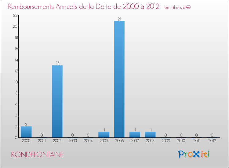 Evolution de l'annuité de la dette pour la commune de RONDEFONTAINE de 2000 à 2012 Annuités de la dette pour RONDEFONTAINE de 2000 à 2012