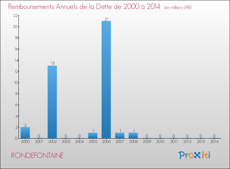 Evolution de l'annuité de la dette pour la commune de RONDEFONTAINE de 2000 à 2014 Annuités de la dette pour RONDEFONTAINE de 2000 à 2014
