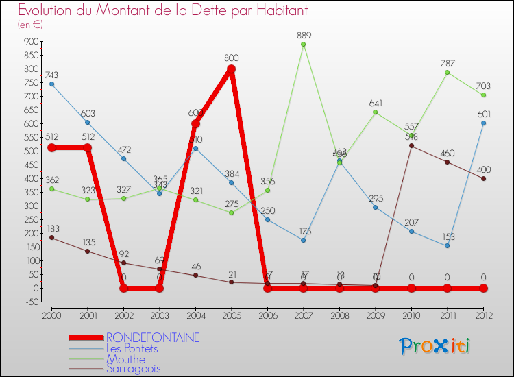 Evolution de la dette par habitant pour la commune de RONDEFONTAINE et les communes proches de 2000 à 2012 Comparaison de la dette par habitant pour RONDEFONTAINE et les communes voisines de 2000 à 2012