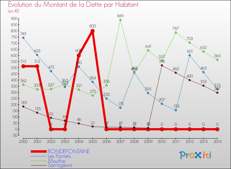 Evolution de la dette par habitant pour la commune de RONDEFONTAINE et les communes proches de 2000 à 2014 Comparaison de la dette par habitant pour RONDEFONTAINE et les communes voisines de 2000 à 2014