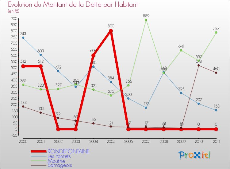 Evolution de la dette par habitant pour la commune de RONDEFONTAINE et les communes proches Comparaison de la dette par habitant pour RONDEFONTAINE et les communes voisines