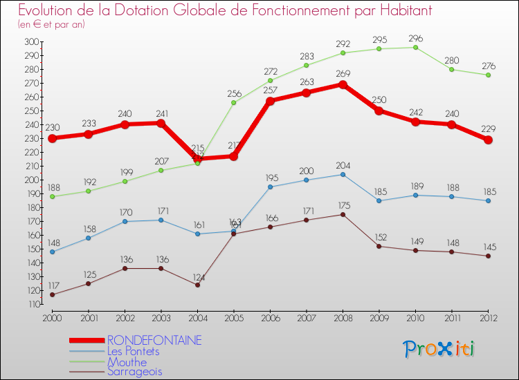 Evolution et montant de la dotation globale de fonctionnement par Habitant pour RONDEFONTAINE et les communes proches Comparaison des dotations globales de fonctionnement par habitant pour RONDEFONTAINE et les communes voisines