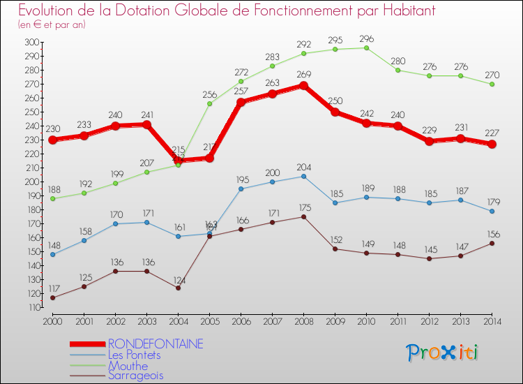 Evolution et montant de la dotation globale de fonctionnement par Habitant pour RONDEFONTAINE et les communes proches de 2000 à 2014. Comparaison des dotations globales de fonctionnement par habitant pour RONDEFONTAINE et les communes voisines de 2000 à 2014.