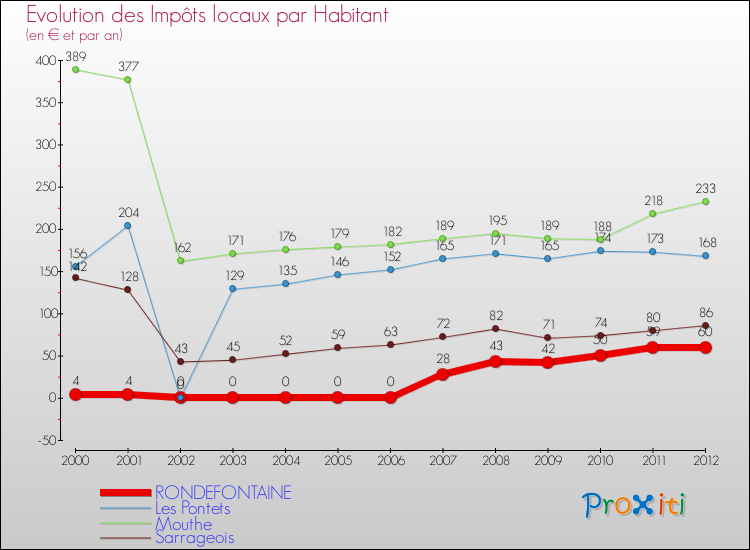 Evolution et montant des impôts locaux par Habitant pour RONDEFONTAINE et les communes proches Comparaison des impôts locaux par habitant pour RONDEFONTAINE et les communes voisines