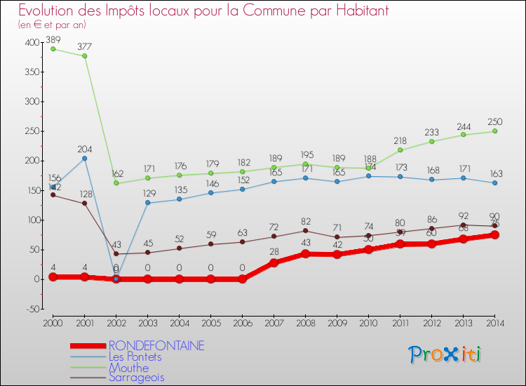 Evolution et montant des impôts locaux par Habitant pour RONDEFONTAINE et les communes proches de 2000 à 2014 Comparaison des impôts locaux par habitant pour RONDEFONTAINE et les communes voisines de 2000 à 2014