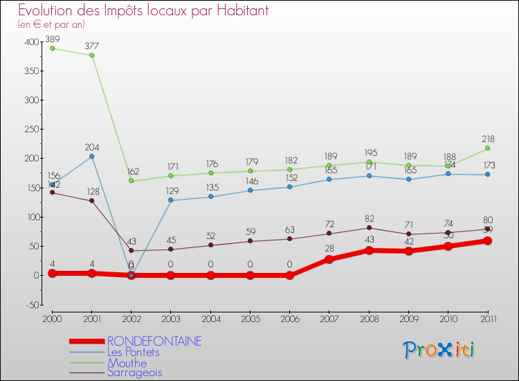 Evolution et montant des impôts locaux par Habitant pour RONDEFONTAINE et les communes proches Comparaison des impôts locaux par habitant pour RONDEFONTAINE et les communes voisines