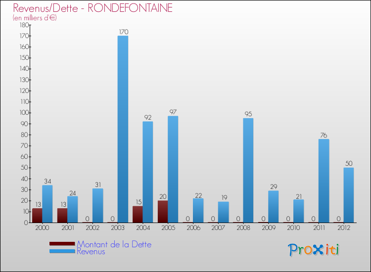 Evolution comparée de la dette et des revenus pour la commune de RONDEFONTAINE de 2000 à 2012 Comparaison de la dette et des revenus pour RONDEFONTAINE de 2000 à 2012