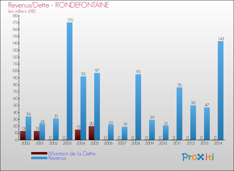 Evolution comparée de la dette et des revenus pour la commune de RONDEFONTAINE de 2000 à 2014 Comparaison de la dette et des revenus pour RONDEFONTAINE de 2000 à 2014