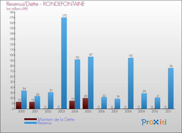 Evolution comparée de la dette et des revenus pour la commune de RONDEFONTAINE de 2000 à 2011 Comparaison de la dette et des revenus pour RONDEFONTAINE de 2000 à 2011