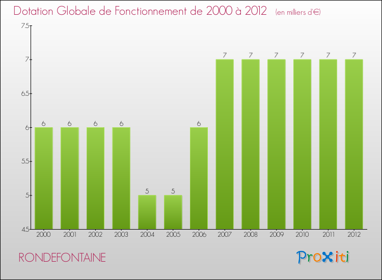 Evolution du montant de la Dotation Globale de Fonctionnement pour la commune de RONDEFONTAINE de 2000 à 2012 Evolution du montant de la Dotation Globale de Fonctionnement pour RONDEFONTAINE de 2000 à 2012