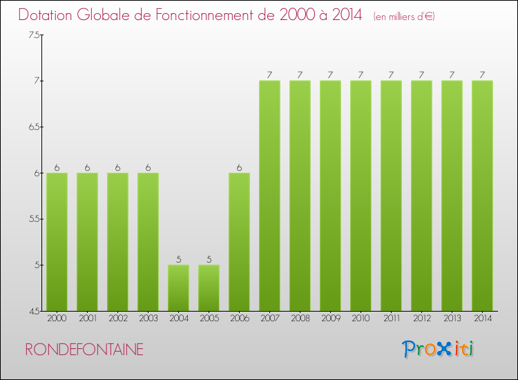 Evolution du montant de la Dotation Globale de Fonctionnement pour la commune de RONDEFONTAINE de 2000 à 2014 Evolution du montant de la Dotation Globale de Fonctionnement pour RONDEFONTAINE de 2000 à 2014