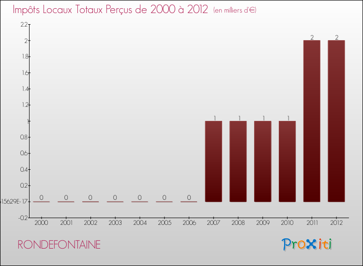 Evolution des Impôts Locaux pour la commune de RONDEFONTAINE de 2000 à 2012 Evolution des Impôts Locaux pour RONDEFONTAINE de 2000 à 2012
