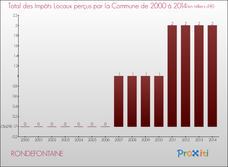 Evolution des Impôts Locaux pour la commune de RONDEFONTAINE de 2000 à 2014 Evolution des Impôts Locaux pour RONDEFONTAINE de 2000 à 2014