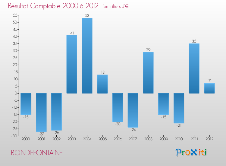 Evolution du résultat comptable pour la commune de RONDEFONTAINE de 2000 à 2012 Evolution du résultat comptable pour RONDEFONTAINE de 2000 à 2012