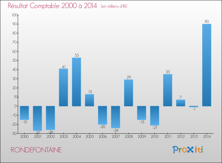 Evolution du résultat comptable pour la commune de RONDEFONTAINE de 2000 à 2014 Evolution du résultat comptable pour RONDEFONTAINE de 2000 à 2014