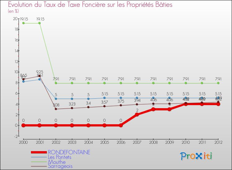Evolution du taux de la taxe foncière sur le bati pour RONDEFONTAINE et les communes proches de 2000 à 2012 Comparaison des taux de taxe foncière sur le bati pour RONDEFONTAINE et les communes voisines de 2000 à 2012