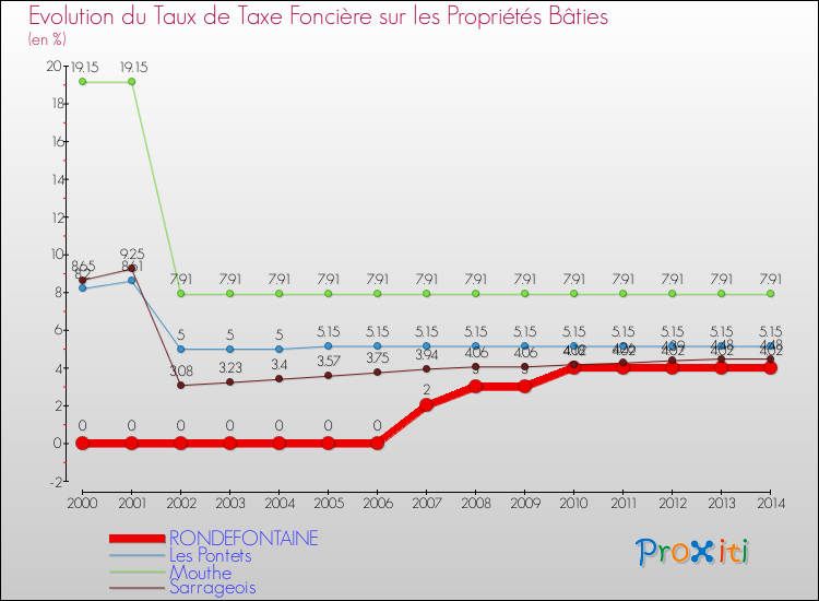 Evolution du taux de la taxe foncière sur le bati pour RONDEFONTAINE et les communes proches de 2000 à 2014 Comparaison des taux de taxe foncière sur le bati pour RONDEFONTAINE et les communes voisines de 2000 à 2014
