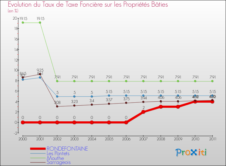 Evolution du taux de la taxe foncière sur le bati pour RONDEFONTAINE et les communes proches Comparaison des taux de taxe foncière sur le bati pour RONDEFONTAINE et les communes voisines