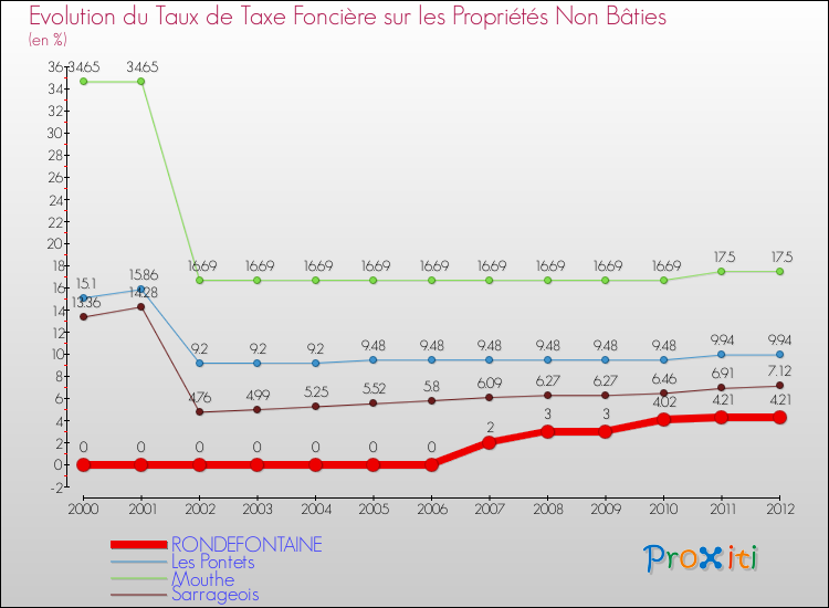 Evolution du taux de la taxe foncière sur les immeubles et terrains non batis pour RONDEFONTAINE et les communes proches de 2000 à 2012 Comparaison des taux de la taxe foncière sur les immeubles et terrains non batis pour RONDEFONTAINE et les communes voisines de 2000 à 2012