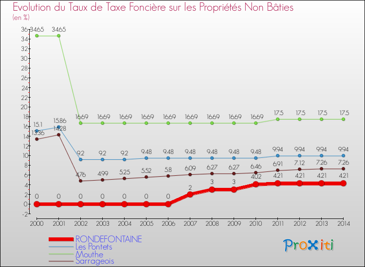 Evolution du taux de la taxe foncière sur les immeubles et terrains non batis pour RONDEFONTAINE et les communes proches de 2000 à 2014 Comparaison des taux de la taxe foncière sur les immeubles et terrains non batis pour RONDEFONTAINE et les communes voisines de 2000 à 2014