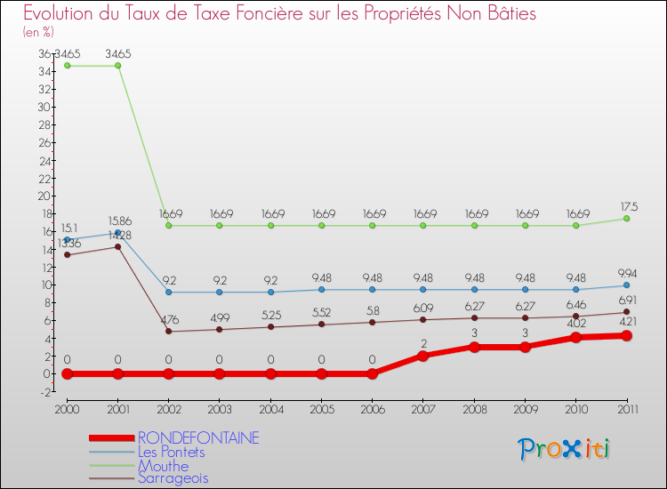 Evolution du taux de la taxe foncière sur les immeubles et terrains non batis pour RONDEFONTAINE et les communes proches Comparaison des taux de la taxe foncière sur les immeubles et terrains non batis pour RONDEFONTAINE et les communes voisines