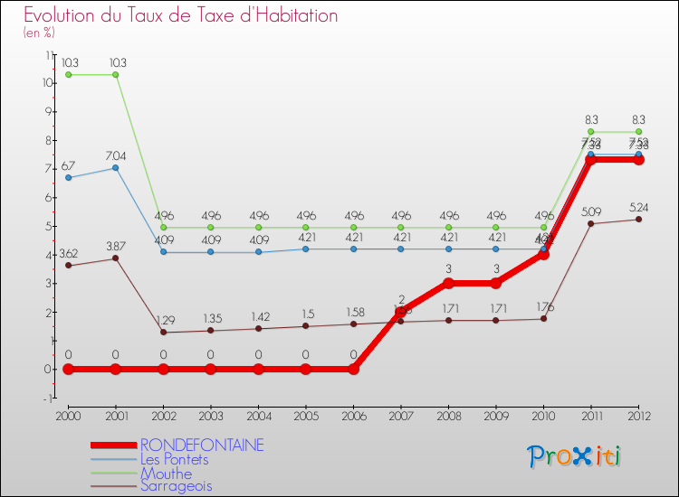 Evolution du taux de la taxe d'habitation pour RONDEFONTAINE et les communes proches Comparaison des taux de la taxe d'habitation pour RONDEFONTAINE et les communes voisines