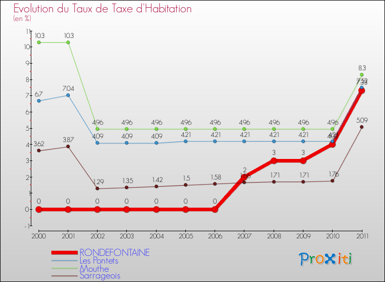 Evolution du taux de la taxe d'habitation pour RONDEFONTAINE et les communes proches Comparaison des taux de la taxe d'habitation pour RONDEFONTAINE et les communes voisines