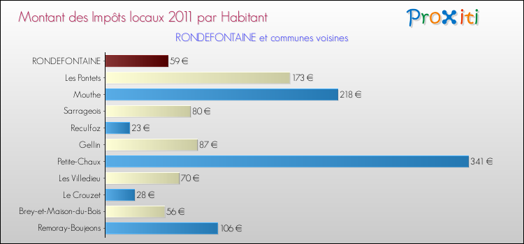 Montant des impôts locaux par Habitant pour RONDEFONTAINE et les communes proches Comparaison des impôts locaux par habitant pour RONDEFONTAINE et les communes voisines