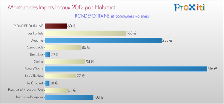 Montant des impôts locaux par Habitant pour RONDEFONTAINE et les communes proches Comparaison des impôts locaux par habitant pour RONDEFONTAINE et les communes voisines