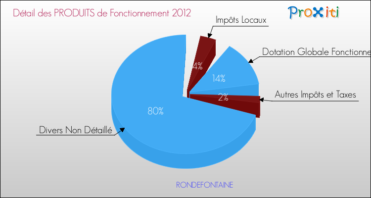 Décomposition du Budget de Fonctionnement 2012 de la commune de RONDEFONTAINE Budget de Fonctionnement 2012 pour la commune de RONDEFONTAINE