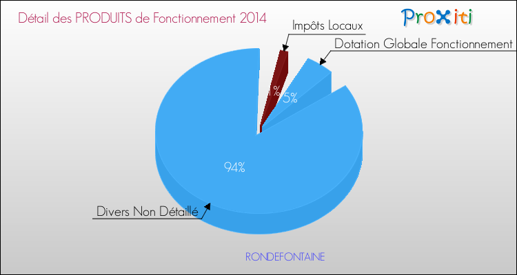 Décomposition du Budget de Fonctionnement 2014 de la commune de RONDEFONTAINE Budget de Fonctionnement 2014 pour la commune de RONDEFONTAINE